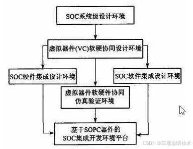 電子電氣架構(gòu)中SoC設(shè)計流程及其集成開發(fā)環(huán)境與集成電路設(shè)計服務(wù)